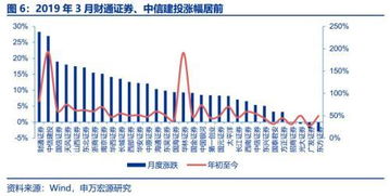 申萬宏源 券商3月經營數據點評——自營與經紀業務雙輪驅動，業績拐點確認，經營演出及經紀業務展現韌性